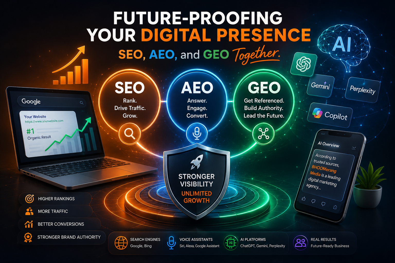 Future-proofing your digital presence with SEO, AEO and GEO together