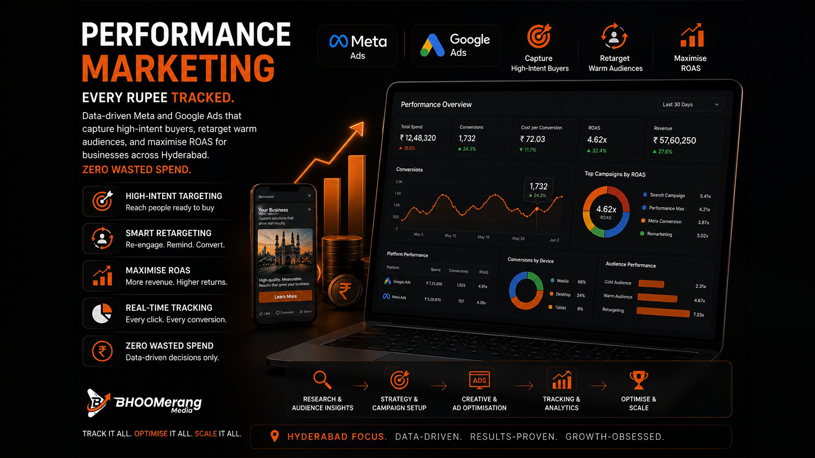 Performance marketing dashboards